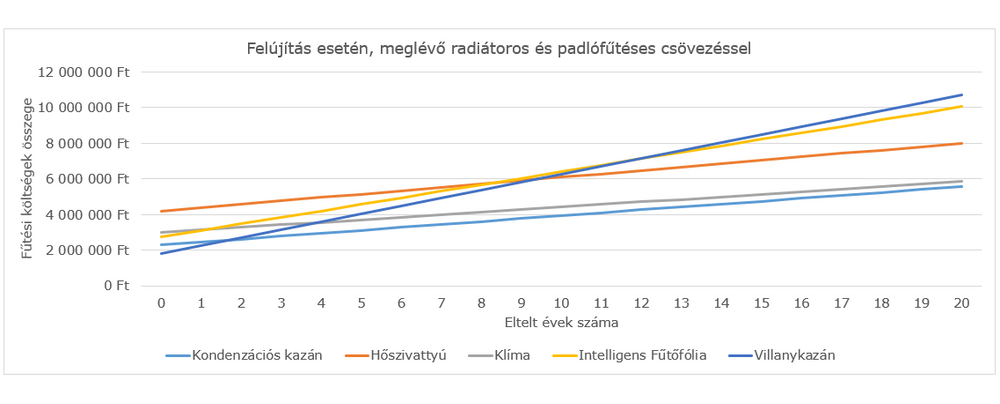 Fűtési rendszerek és fűtési költségek összehasonlítása 2
