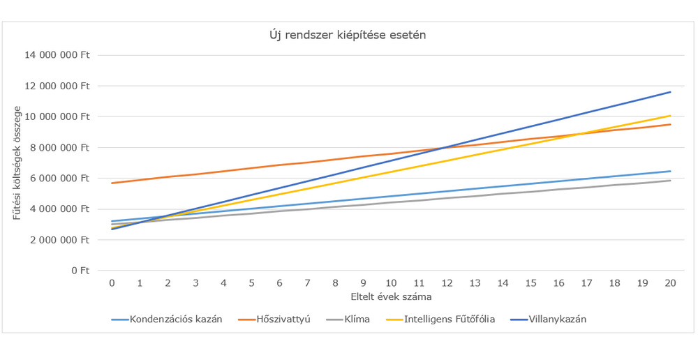 Fűtési rendszerek és fűtési költségek összehasonlítása 1