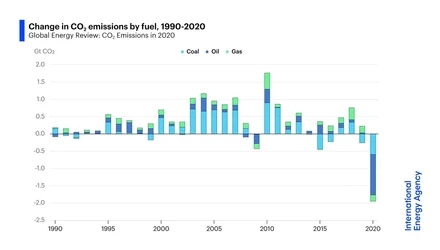 A globális CO2-kibocsátás a pandémia során történt zuhanása után erőteljesen visszaállt